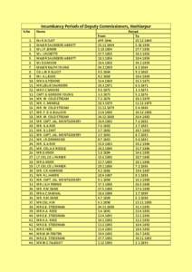 Incumbancy Periods of Deputy Commissioners, Hoshiarpur S.No[removed].