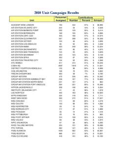 2010 Unit Campaign Results Unit ACADEMY NEW LONDON AIR STATION ATLANTIC CITY AIR STATION BARBERS POINT AIR STATION BORINQUEN