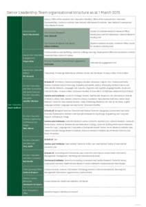 Senior Leadership Team organisational structure as at 1 March 2015 Library; Office of the Assistant Vice-Chancellor (Pasifika); Office of the Assistant Vice-Chancellor (Sustainability); Confucius Institute; New Zealand I