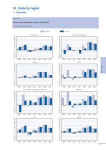 III. Trade by region 1. Overview Chart III.1 Value of world merchandise trade by region,[removed]Annual percentage change in value)