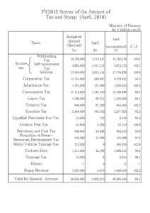 FY2015 Survey of the Amount of Tax and Stamp (April, 2016) Ministry of Finance (In １ million yen,%)  Taxes