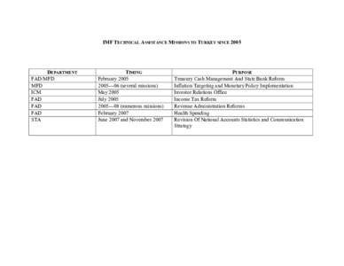 IMF TECHNICAL ASSISTANCE MISSIONS TO TURKEY SINCE 2005; Resident Representative Office in Turkey, May 28, 2009