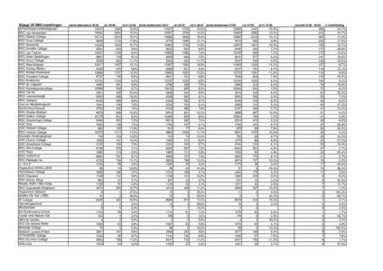 Bijlage 3B MBO-instellingen de Mondriaan onderwijsgroep ROC van Amsterdam ROC Albeda College ROC Nova College ROC Amarantis