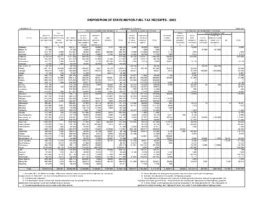 DISPOSITION OF STATE MOTOR-FUEL TAX RECEIPTS[removed] 9:19 (THOUSANDS OF DOLLARS) FOR STATE ADMINISTERED HIGHWAYS 4/
