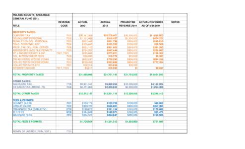 PULASKI COUNTY, ARKANSAS GENERAL FUND[removed]TITLE PROPERTY TAXES: CURRENT TAX DELINQUENT PERSONAL