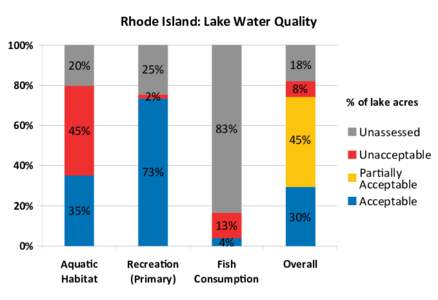 Rhode Island: Lake Water Quality 100% 20% 80% 60%