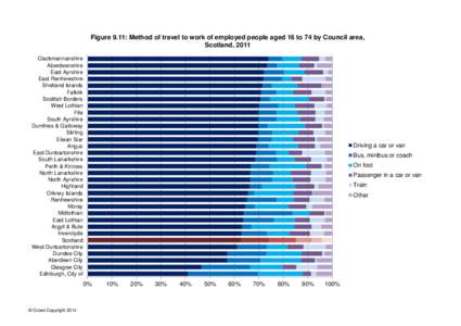 Figure 9.11: Method of travel to work of employed people aged 16 to 74 by Council area, Scotland, 2011 Clackmannanshire Aberdeenshire East Ayrshire East Renfrewshire