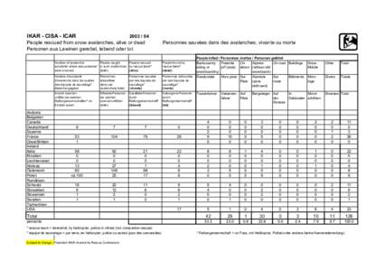 IKAR - CISA - ICAR[removed]People rescued from snow avalanches, alive or dead Personen aus Lawinen gerettet, lebend oder tot