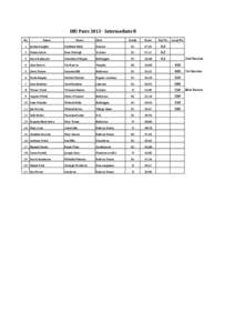 IBU Pairs 2013 ­ Intermediate B No  Name   Name 