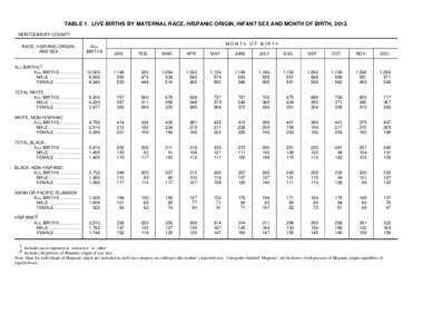 TABLE 1. LIVE BIRTHS BY MATERNAL RACE, HISPANIC ORIGIN, INFANT SEX AND MONTH OF BIRTH, 2013. MONTGOMERY COUNTY RACE, HISPANIC ORIGIN, AND SEX  ALL