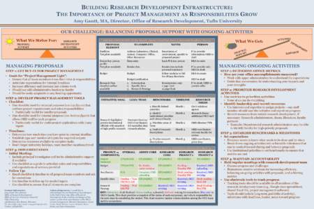 BUILDING RESEARCH DEVELOPMENT INFRASTRUCTURE: THE IMPORTANCE OF PROJECT MANAGEMENT AS RESPONSIBILITIES GROW Amy Gantt, MA, Director, Office of Research Development, Tufts University OUR CHALLENGE: BALANCING PROPOSAL SUPP