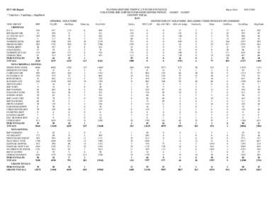 DUT 360 Report * TotalViol = TotalDisp + DispPend VIOL GROUP FHP CRIMINAL