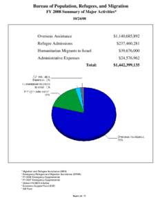 Bureau of Population, Refugees, and Migration FY 2008 Summary of Major Activities* [removed]Overseas Assistance