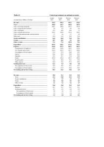 Table 12  Central government on national accounts Accruals basis, billions of krónur