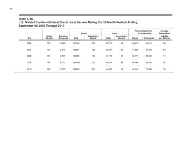 66  Table S-16. U.S. District Courts—National Grand Juror Service During the 12-Month Periods Ending September 30, 2006 Through 2010 											Proceedings Filed