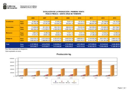 EVOLUCIÓN DE LA PRODUCCIÓN - PRIMERA VENTA PESCA FRESCA - SANTA CRUZ DE TENERIFE 2006 Crustáceos  Peso