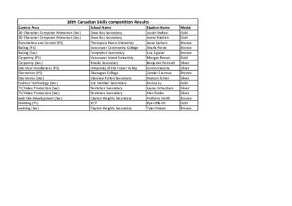 18th Canadian Skills competition Results Contest Area 3D Character Computer Animation (Sec) 3D Character Computer Animation (Sec) Automation and Control (PS) Baking (PS)