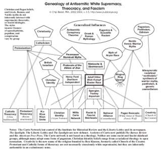 Christian and Pagan beliefs, and Greek, Roman, and Nordic myths do not inherently intersect with supremacist, theocratic, or fascist ideologies.