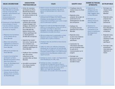 MILIEU UNIVERSITAIRE  Appliquer les principes du Pacte Mondial aux activités internes et faire part des avancées conformément aux exigences de la