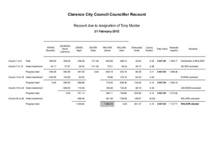 Clarence City Council Councillor Recount Recount due to resignation of Tony Mulder 21 February 2012 EVANS Beverley