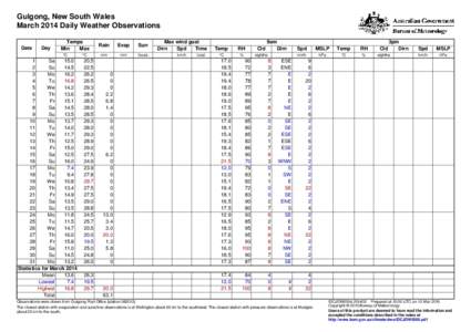 Gulgong, New South Wales March 2014 Daily Weather Observations Date Day