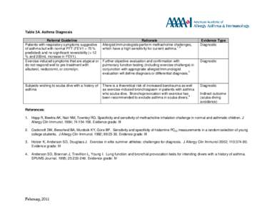 Table 3A Asthma diagnosis