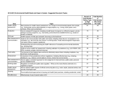 [removed]Environmental Health Needs and Gaps in Canada - Suggested Document Topics Percent of Interviewees Rating Topic as High Importance