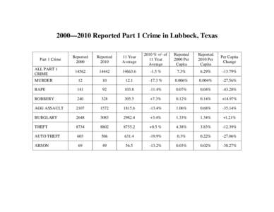 2010-Ten Years of Reported Part 1 Crime in Lubbock