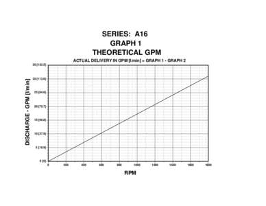 SERIES: A16 GRAPH 1 THEORETICAL GPM ACTUAL DELIVERY IN GPM [l/min] = GRAPH 1 - GRAPH 2  DISCHARGE - GPM [l/min]