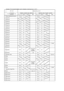 Readings of Environmental Radiation Level in emergency monitoring (Group[removed]Measurement（μSv/h[removed]Sampling Points (Fukushima→Kawamata→Iitate→