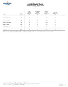 Primary English Language Arts Provincial Assessment, June 2008 Male District Report - Multiple Choice (average scores)  District