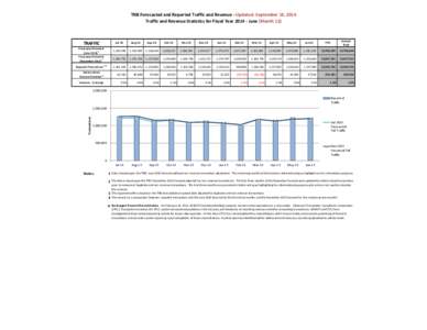 Tacoma Narrows Bridge Projected and Reported Revenue Fiscal Year 2014