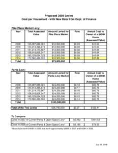 Proposed 2008 Levies Cost per Household - with New Data from Dept. of Finance Pike Place Market Levy: Year  Total Assessed