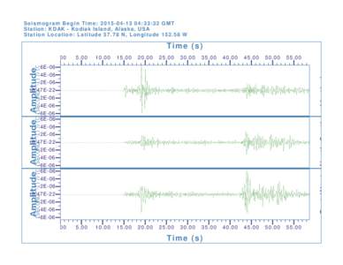 Seismogram Begin Time: :33:32 GMT Station: KDAK - Kodiak Island, Alaska, USA Station Location: LatitudeN, LongitudeW Time (s) 0.00