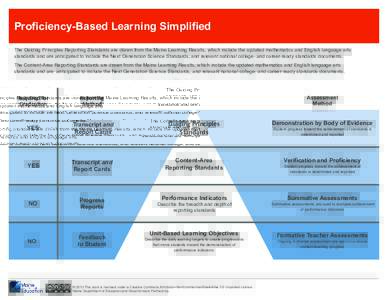 Proficiency-Based Learning Simplified The Guiding Principles Reporting Standards are drawn from the Maine Learning Results, which include the updated mathematics and English language arts standards and are anticipated to