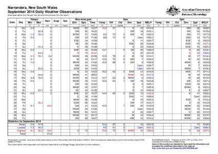 Narrandera, New South Wales September 2014 Daily Weather Observations Most observations from the golf club, but wind and pressure from the airport. Date