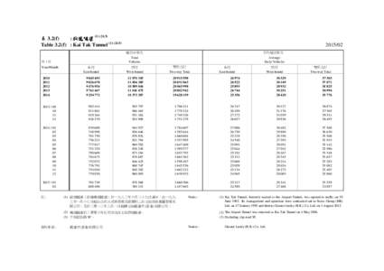 表 3.2(f) : 啟德隧道 (Table 3.2(f) : Kai Tak Tunnel02 總行車架次