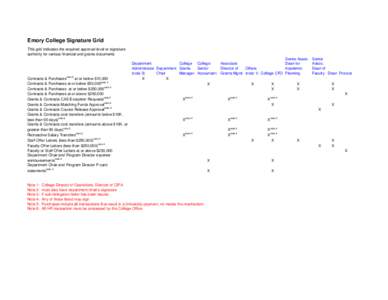 Emory College Signature Grid This grid indicates the required approval level or signature authority for various financial and grants documents Contracts & Purchasesnote 5 at or below $10,000 Contracts & Purchases at or b