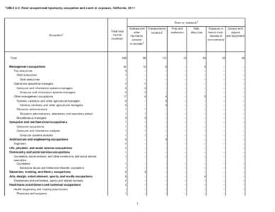 TABLE A-5. Fatal occupational injuries by occupation and event or exposure, California, 2011  Event or exposure2 Occupation1