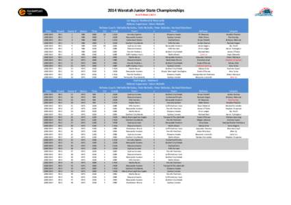 2014 Waratah Junior State Championships As of 9.30am[removed]Date  Round