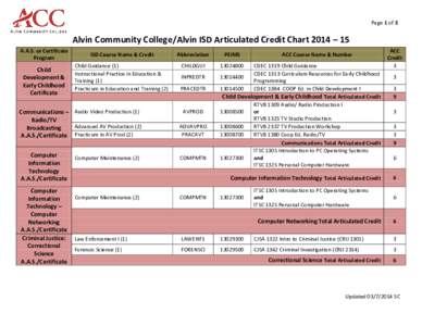 Page 1 of 3  Alvin Community College/Alvin ISD Articulated Credit Chart 2014 – 15 A.A.S. or Certificate Program