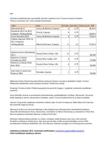 Hei! Otamme ennakkotilausten perusteella myyntiin rajoitetun erän Torresin seuraavia tuotteita: Viinit ja ostohinnat/ plo. Viinit myydään laatikoittain. Viini Milmanda 2012