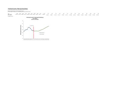 Predicted Growth in Municipal Solid Waste Source: Environmental Protection Agency & Economic and Social Research Institute Measured and Predicted Growth in Municipal Solid Waste (tonnes) Predictions based on ISus Model, 
