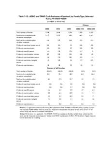 Table[removed]AFDC and TANF Cash Assistance Caseload, by Family Type, Selected Years, FY1988-FY2009 (numbers in thousands) Change 1988