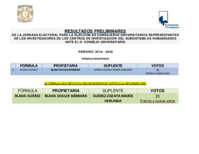 RESULTADOS PRELIMINARES DE LA JORNADA ELECTORAL PARA LA ELECCIÓN DE CONSEJEROS UNIVERSITARIOS REPRESENTANTES DE LOS INVESTIGADORES DE LOS CENTROS DE INVESTIGACIÓN DEL SUBSISTEMA DE HUMANIDADES ANTE EL H. CONSEJO UNIVER