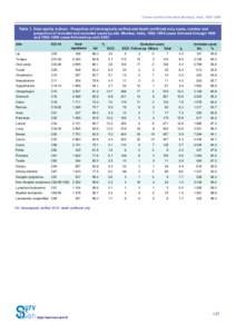 Cancer survival in Mumbai (Bombay), India, 1992–1999  Table 1. Data quality indices - Proportion of histologically verified and death certificate only cases, number and proportion of included and excluded cases by site