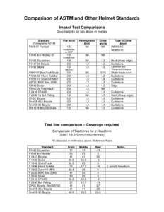 Comparison of ASTM and Other Helmet Standards Impact Test Comparisons Drop heights for lab drops in meters Standard  Flat Anvil