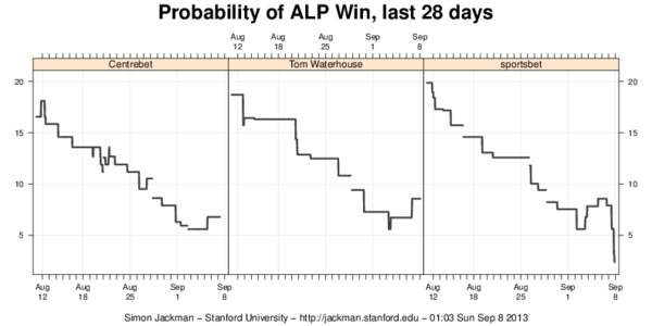 Probability of ALP Win, last 28 days Aug 12 Centrebet