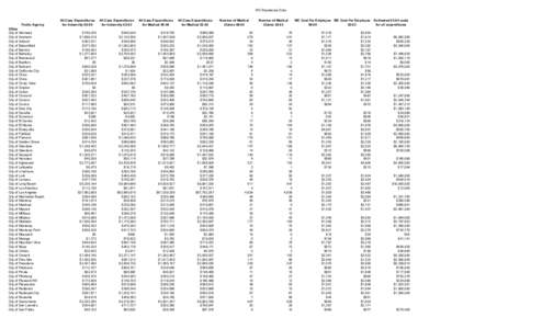 WC Experience Data  Public Agency Cities City of Alameda City of Anaheim