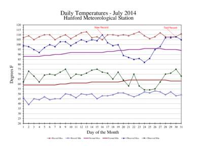 Daily Temperatures - July 2014 Hanford Meteorological Station 120 New Record